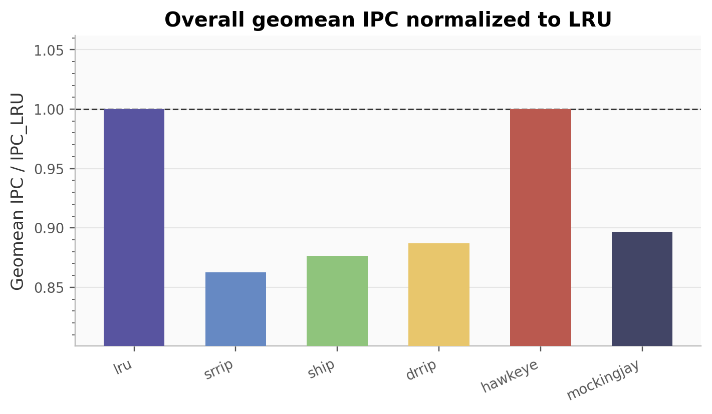 Overall IPC comparison